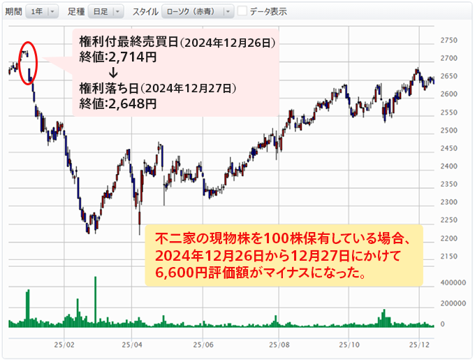 不二家の現物株を100株保有している場合、2024年12月26日から12月27日にかけて6,600円評価額がマイナスになった。