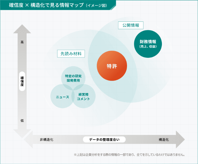 確信度×構造化で見る情報マップ（イメージ図）