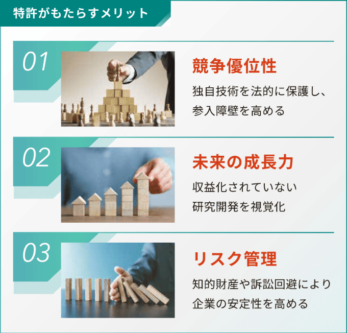 特許がもたらすメリット。01競争優位性。02未来の成長力。03リスク管理。