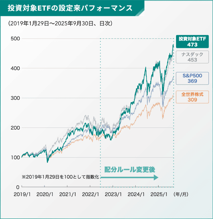 投資対象ETFの設定来パフォーマンス