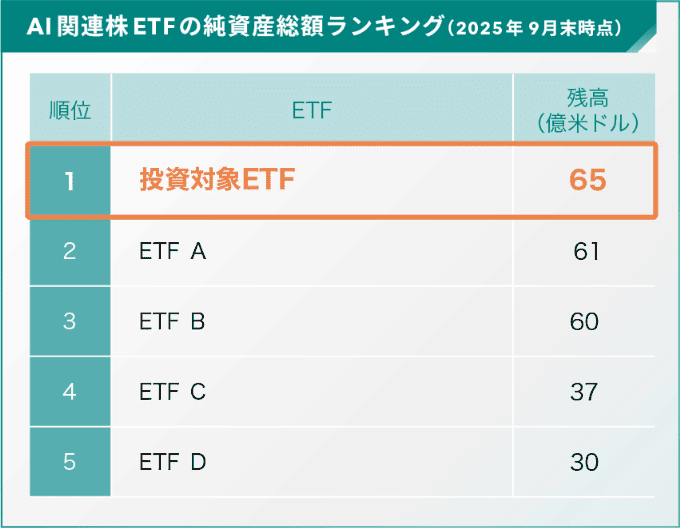 AI関連株ETFの純資産総額ランキング
