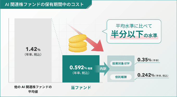 AI関連株ファンドの保有期間中のコスト
