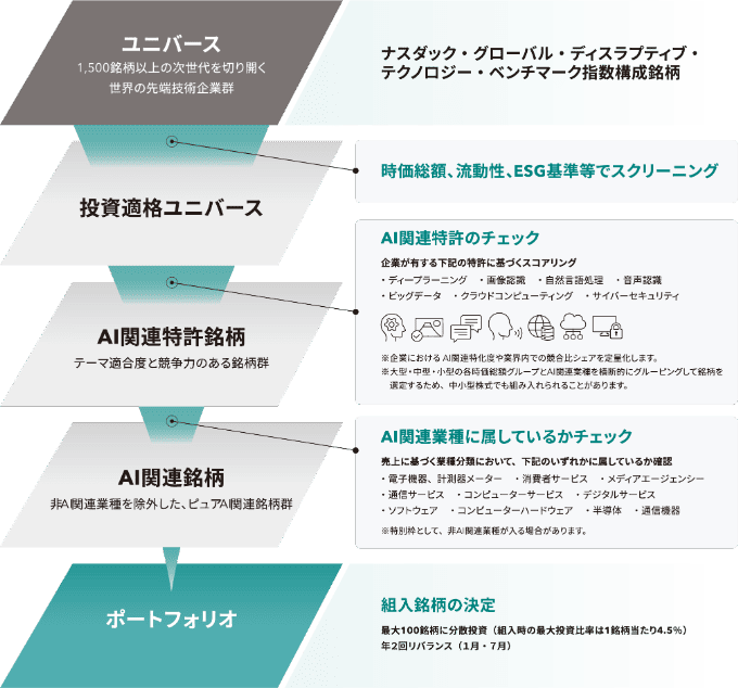 運用プロセスの図