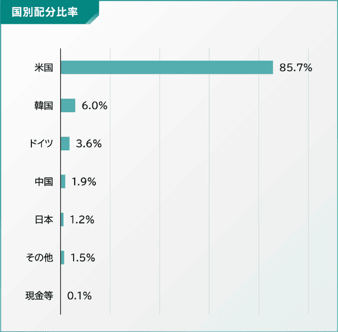 国別配分比率グラフ