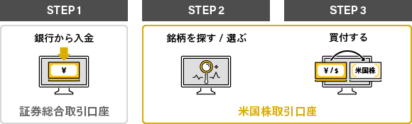銀行から入金し、銘柄を選んで買付するまでの流れを示した図