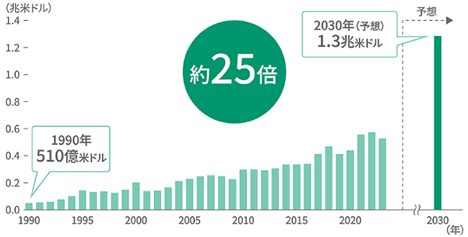 半導体市場規模の推移グラフ