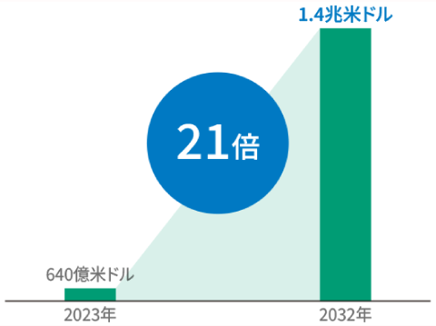 生成AIの市場規模イメージ