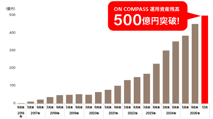 ON COMPASS運用資産残高の推移の棒グラフ：2025年12月、ON COMPASS運用資産残高500億円突破！