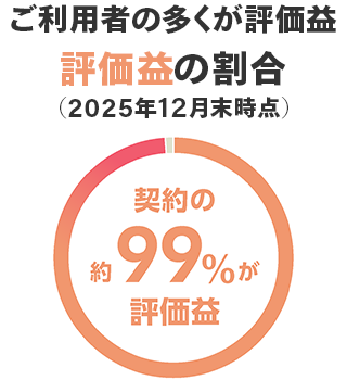 ご利用者の多くが評価益 評価益の割合（2025年12月末時点） 契約の約99%が評価益