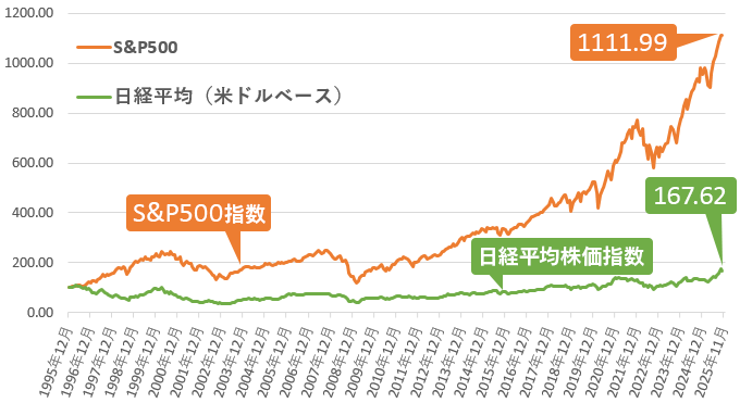 日経平均・S&P500比較グラフ