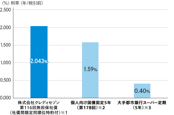 金利比較用グラフ