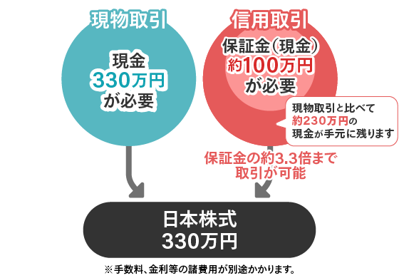 現物取引→現金330万円が必要。信用取引→保証金（現金）約100万円が必要 保証金の約3.3倍まで取引が可能 現物取引と比べて約230万円の現金が手元に残ります ※手数料、金利等の諸費用が別途かかります。