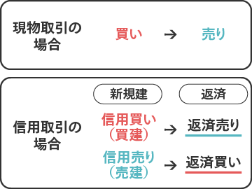 現物取引の場合：買い→売り。信用取引の場合：新規建 信用買い（買建）→返済 返済売り、新規建 信用売り（売建）→ 返済 返済買い