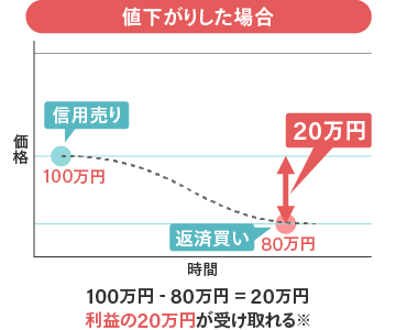 値下がりした場合 100万円-80万円=20万円 利益の20万円が受け取れる※