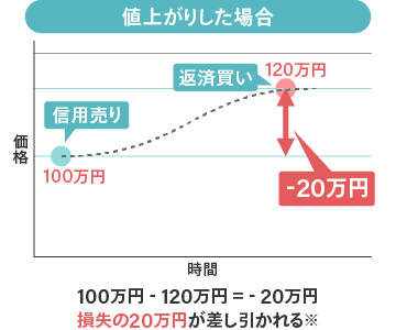 値上がりした場合 100万円-120万円=-20万円 利益の20万円が差し引かれる※