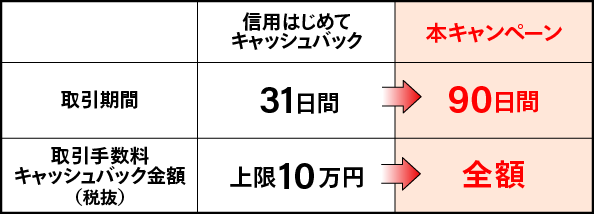 信用はじめてキャッシュバックの取引期間31日間、本キャンペーンの取引期間90日間。信用はじめてキャッシュバックの取引手数料キャッシュバック金額（税抜）上限10万円、本キャンペーンの取引手数料キャッシュバック金額（税抜）全額