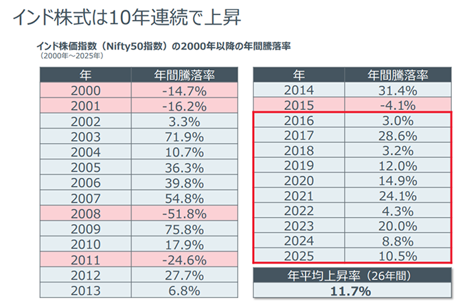 インド株式は10年連続で上昇