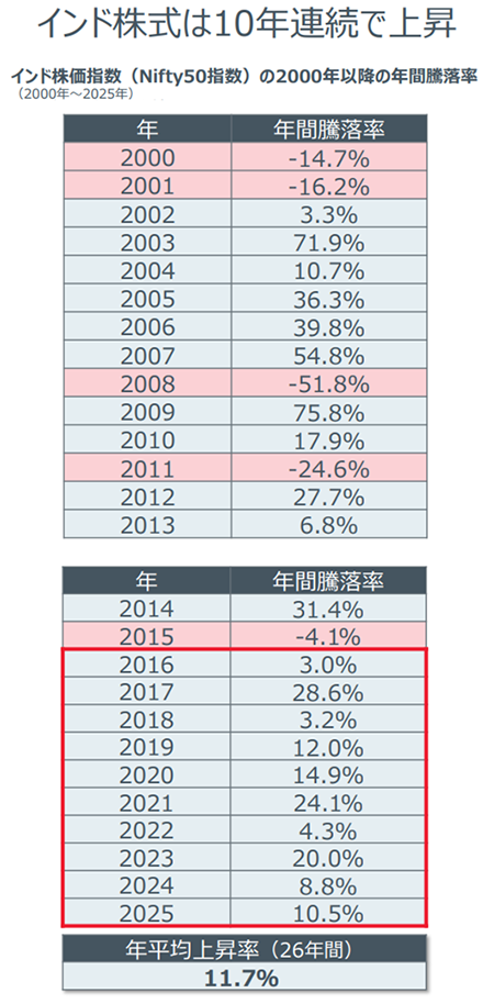インド株式は10年連続で上昇