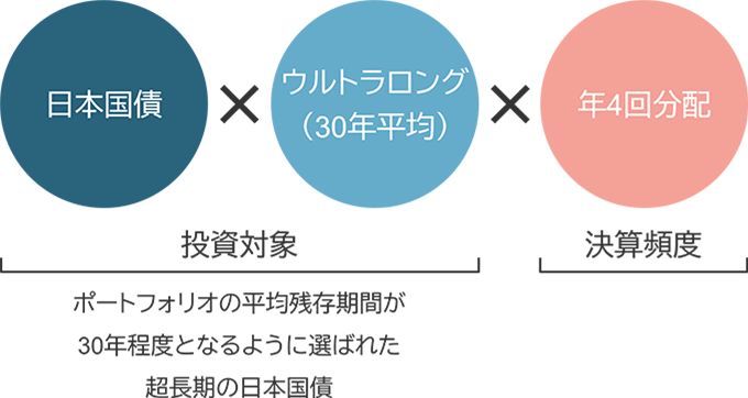 「超長期」日本国債で運用のイメージ図