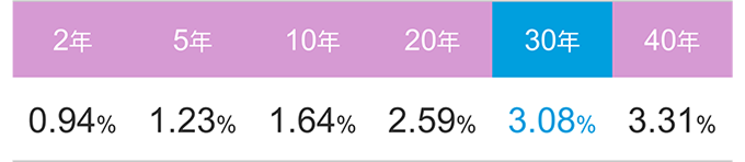 日本国債の利回りの水準