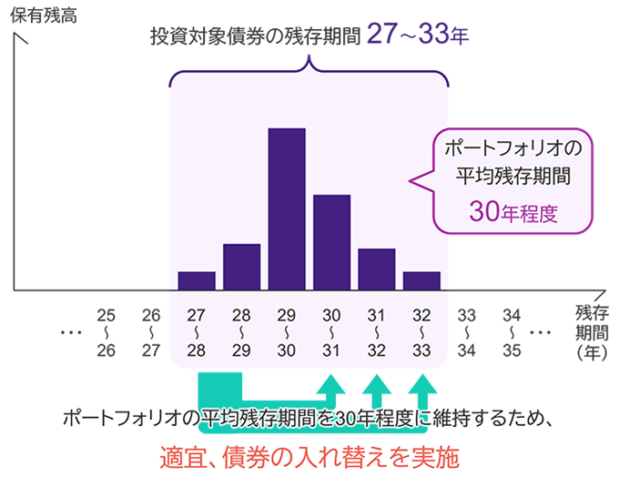 当ファンドのポートフォリオのイメージ