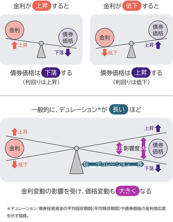 金利変動と債券価格について