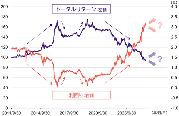 日本国債（30年）指数のトータル・リターンと利回りの推移