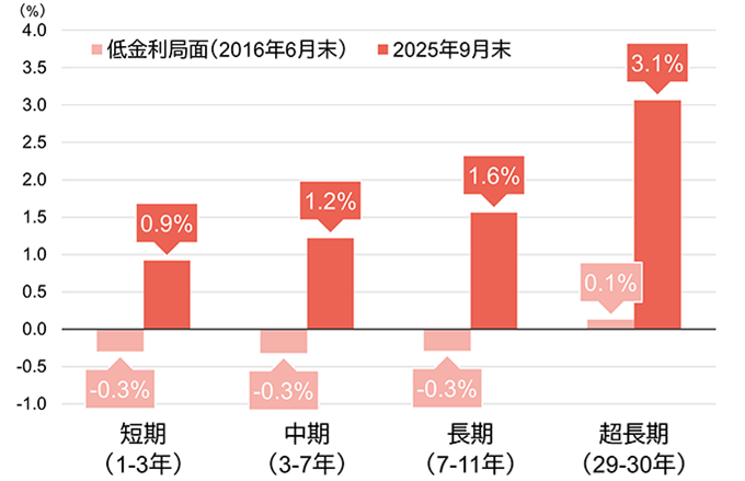 低金利局面と現在の日本国債指数の利回り