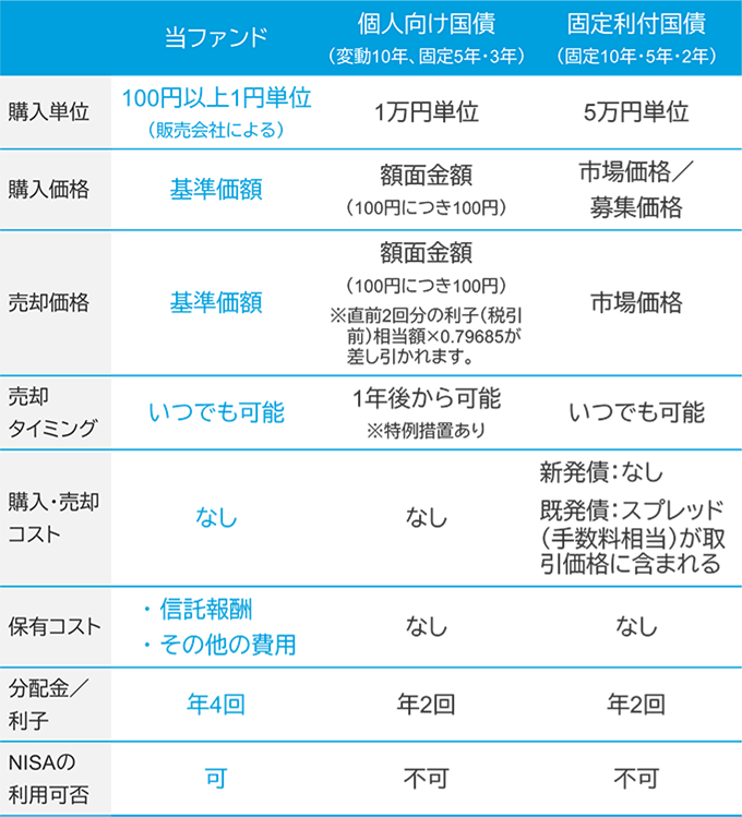当ファンドと日本国債への直接投資の比較