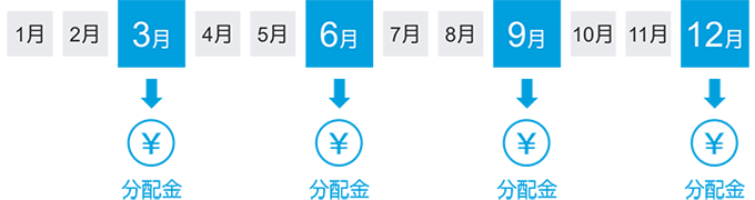 年4回分配のイメージ図