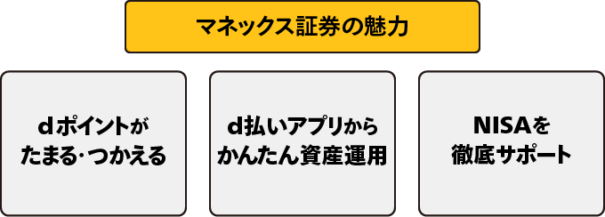マネックス証券の魅力：dポイントがたまる・つかえる、d払いアプリからかんたん資産運用、NISAを徹底サポート