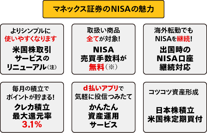 マネックス証券のNISAの魅力：よりシンプルに使いやすくなります 米国株取引サービスのリニューアル（注）、取扱い商品すべてが対象！NISA売買手数料が無料（※）、海外転勤でもNISAを継続！出国時のNISA口座継続対応、毎月の積立でポイントが貯まる！クレカ積立最大還元率3.1%、d払いアプリで気軽に投信つみたて かんたん資産運用サービス、コツコツ資産形成 日本株積立米国株定期買付