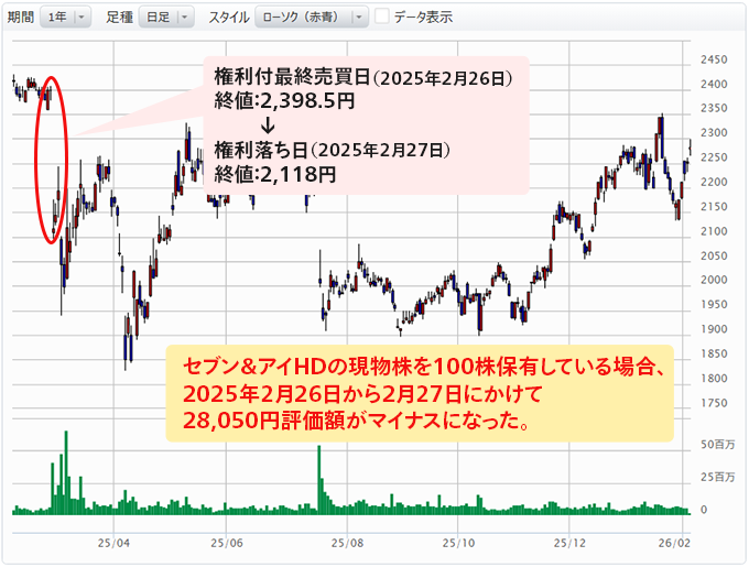 セブン＆アイHDの現物株を100株保有している場合、2025年2月26日から2月27日にかけて28,050円評価額がマイナスになった。