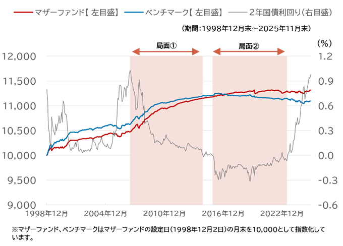マザーファンドの基準価額と2年国債利回りの推移のグラフ