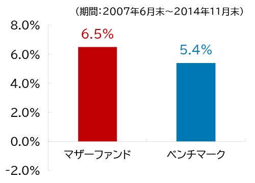局面① 金利低下局面のグラフ