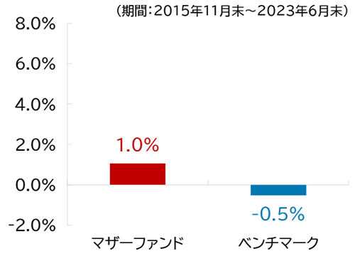 局面② マイナス金利局面のグラフ