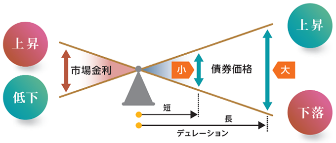 市場金利の変化と債券価格の変化のイメージ