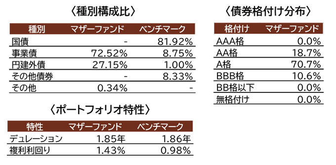 種別構成比、債券格付け分布、ポートフォリオ特性