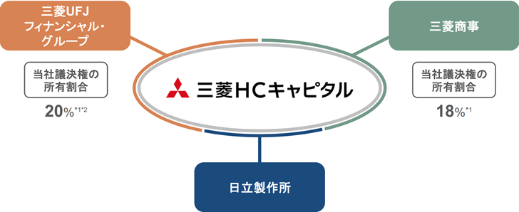 三菱ＨＣキャピタル株式会社の構成図
