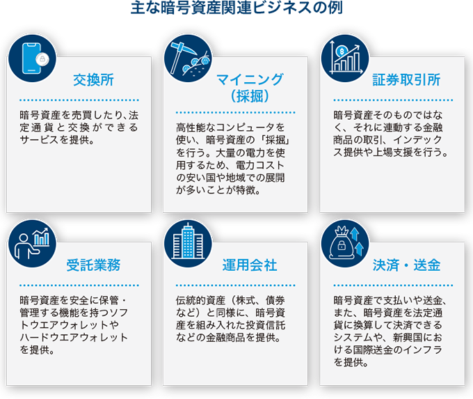 主な暗号資産関連ビジネスの例。交換所、マイニング（採掘）、証券取引所、受託業務、運用会社、決済・送金の6分野について、それぞれの役割を説明している。