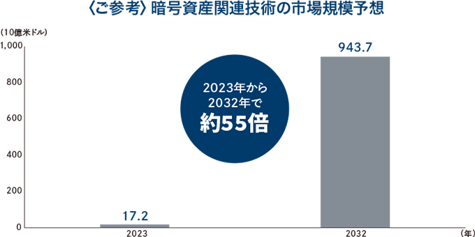 ご参考 暗号資産関連技術の市場規模予想 2023年から2032年で約55倍