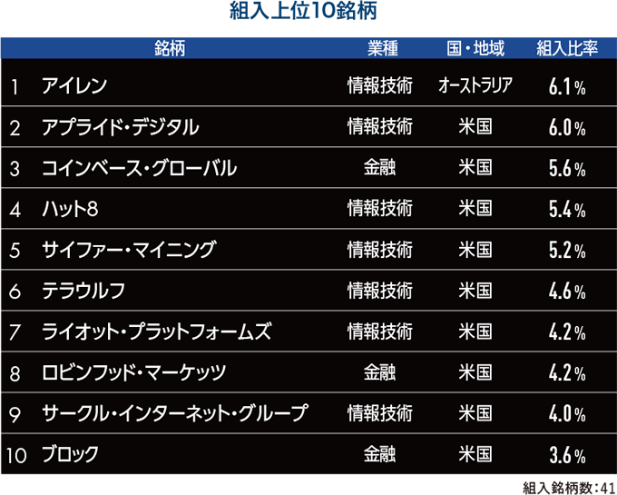 組入上位10銘柄