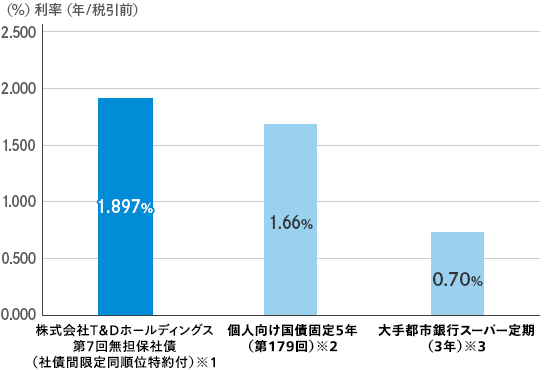 他商品との金利比較グラフ