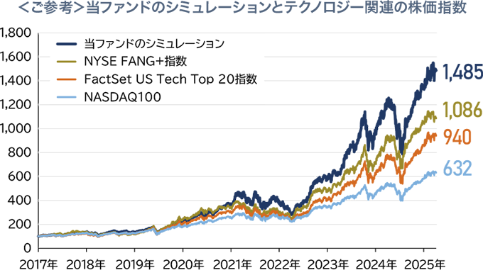 ご参考 当ファンドのシミュレーションとテクノロジー関連の株価指数