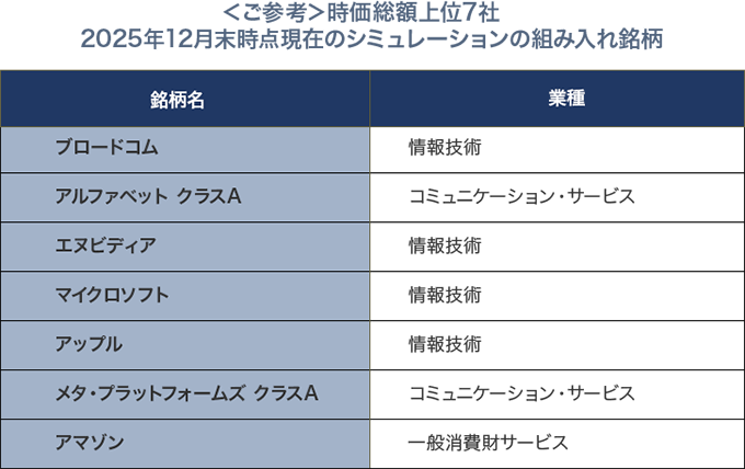 ご参考 時価総額上位7社 2025年12月末時点現在のシミュレーションの組み入れ銘柄