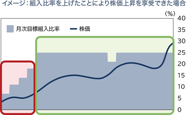 イメージ：組入比率を上げたことにより株価上昇を享受できた場合
