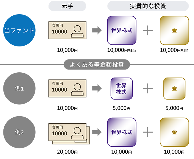分散投資のイメージ