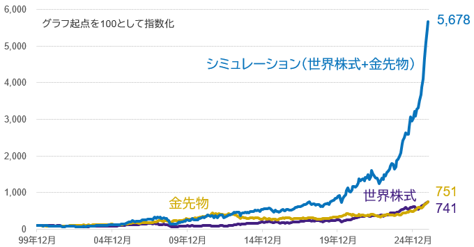 各指数とシミュレーションの推移