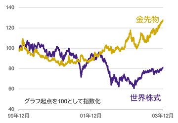 ITバブル崩壊前後：1999年12月末～2003年12月末のグラフ