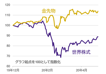 コロナ・ショック前後：2019年12月末～2020年5月末のグラフ